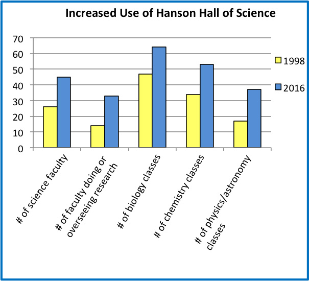 Hanson use chart