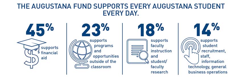 augustana fund percentages