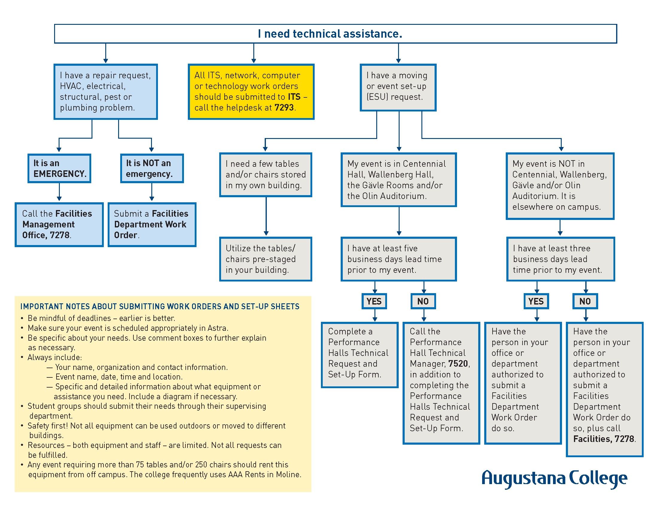 Work Order process flowchart