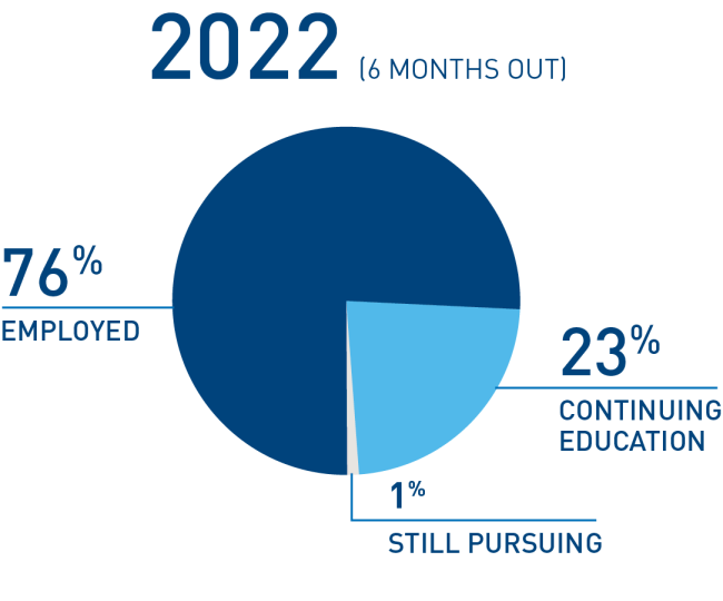 Class of 2022 outcomes