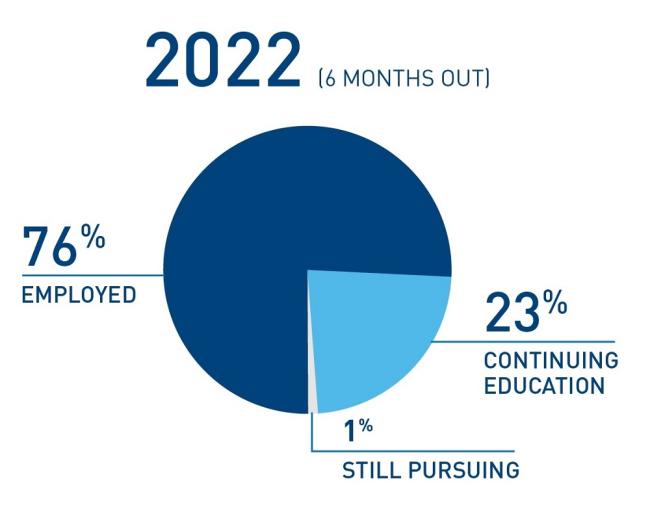 Outcomes for the Class of 2022